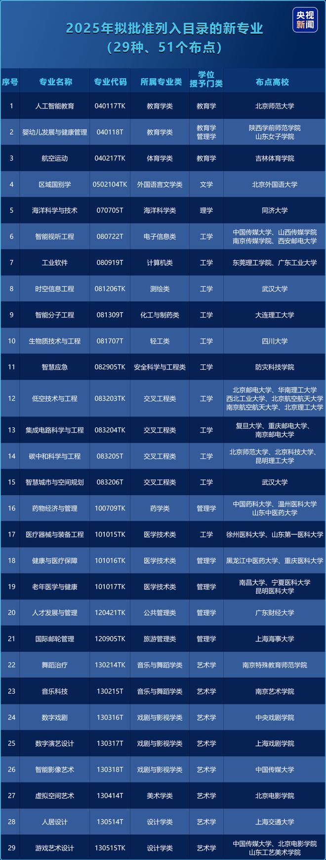 ！29种本科新专业全面解析j9九游会网址是什么重磅