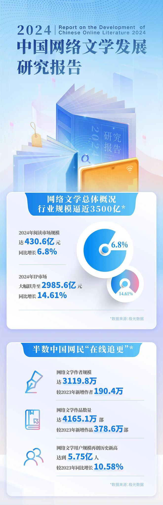 24中国网络文学发展研究报告j9九游会俱乐部登录入口20(图4)