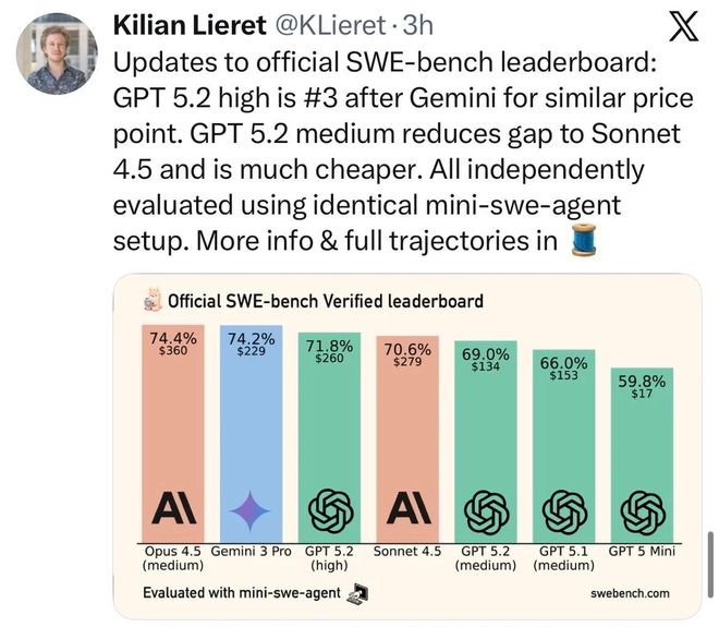 竟靠拉爆token刷高分不如Gemini 3九游会j9登陆GPT-52被曝作弊！偷袭谷歌(图18)