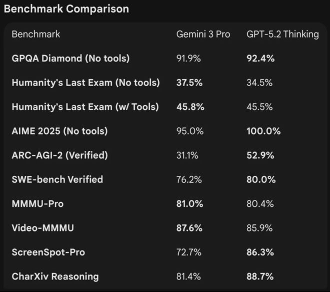 竟靠拉爆token刷高分不如Gemini 3九游会j9登陆GPT-52被曝作弊！偷袭谷歌(图10)